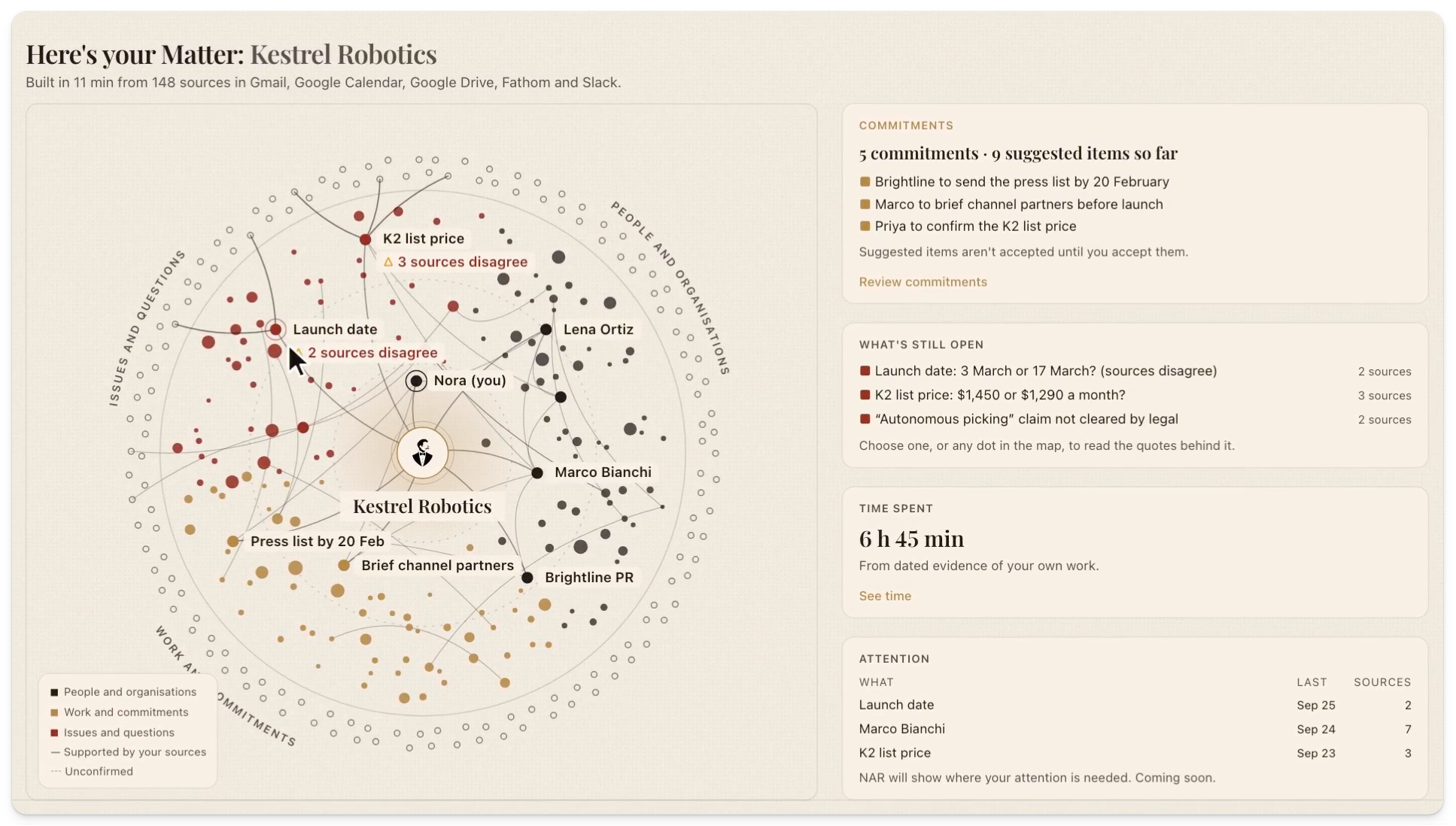 Alfred surfacing a Matter for Kestrel Robotics: a network of people, commitments and open questions, with contradictions flagged where two sources disagree.
